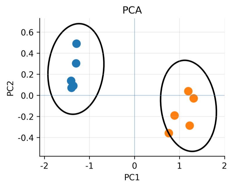 PCA 分组